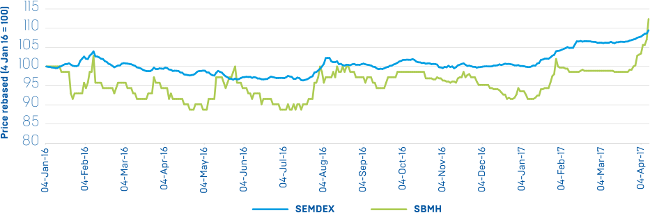 Semdex Chart