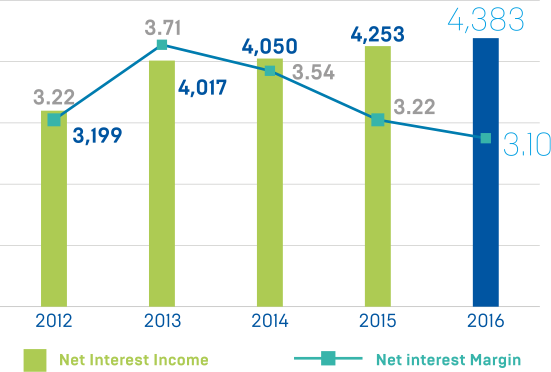 Income Growth