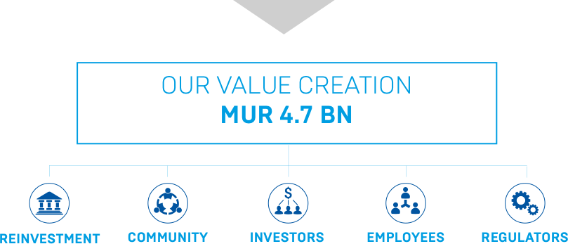 Our Value Creation