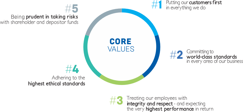 Core Values Image